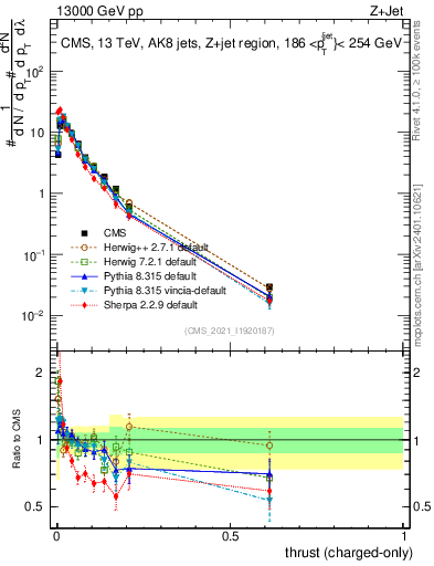 Plot of j.thrust.c in 13000 GeV pp collisions