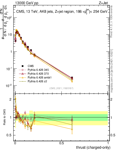Plot of j.thrust.c in 13000 GeV pp collisions