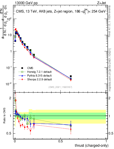 Plot of j.thrust.c in 13000 GeV pp collisions