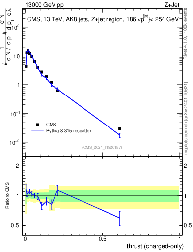Plot of j.thrust.c in 13000 GeV pp collisions