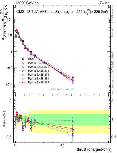 Plot of j.thrust.c in 13000 GeV pp collisions