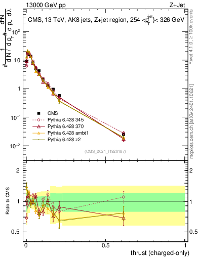 Plot of j.thrust.c in 13000 GeV pp collisions