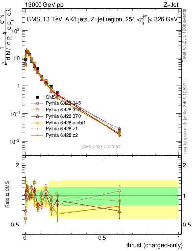 Plot of j.thrust.c in 13000 GeV pp collisions