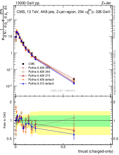 Plot of j.thrust.c in 13000 GeV pp collisions