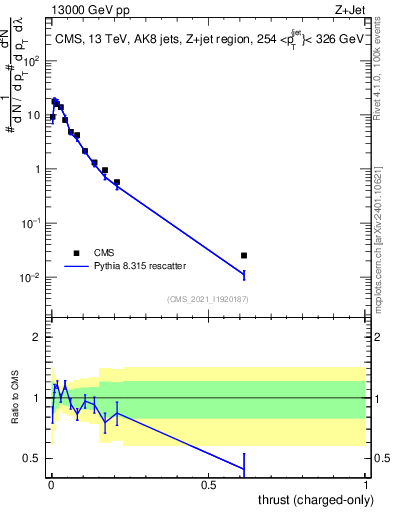 Plot of j.thrust.c in 13000 GeV pp collisions