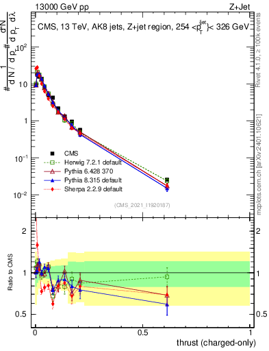 Plot of j.thrust.c in 13000 GeV pp collisions