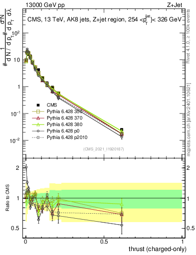 Plot of j.thrust.c in 13000 GeV pp collisions