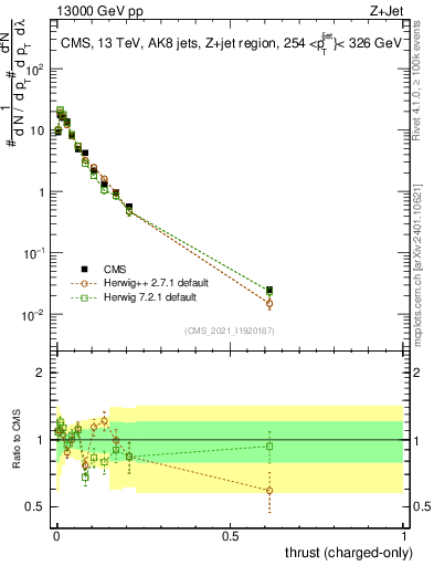 Plot of j.thrust.c in 13000 GeV pp collisions