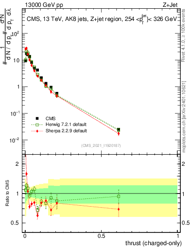 Plot of j.thrust.c in 13000 GeV pp collisions