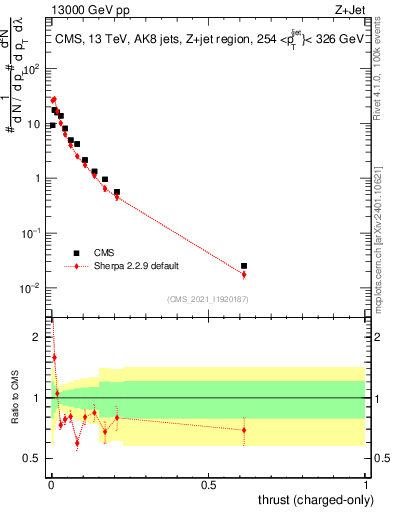 Plot of j.thrust.c in 13000 GeV pp collisions