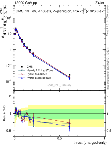 Plot of j.thrust.c in 13000 GeV pp collisions