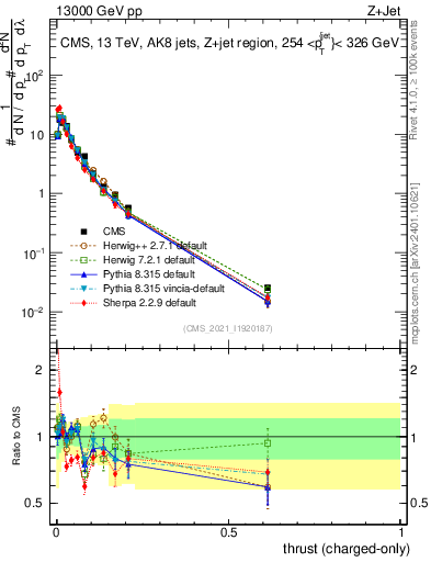 Plot of j.thrust.c in 13000 GeV pp collisions