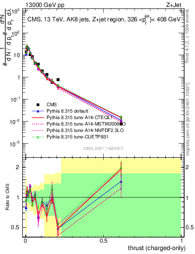Plot of j.thrust.c in 13000 GeV pp collisions