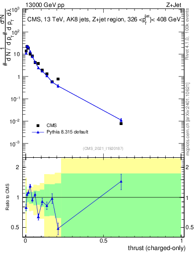 Plot of j.thrust.c in 13000 GeV pp collisions