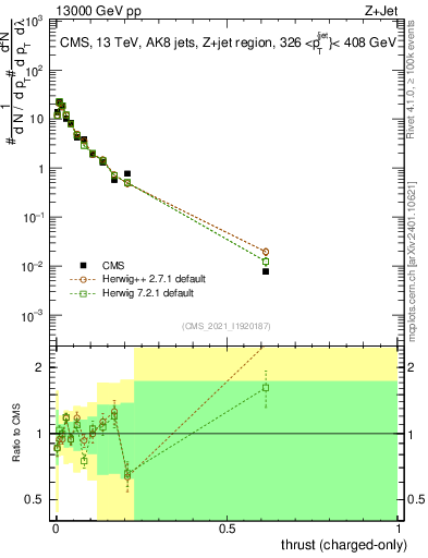 Plot of j.thrust.c in 13000 GeV pp collisions