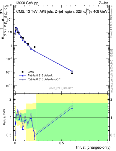 Plot of j.thrust.c in 13000 GeV pp collisions