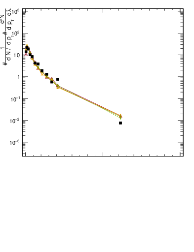 Plot of j.thrust.c in 13000 GeV pp collisions