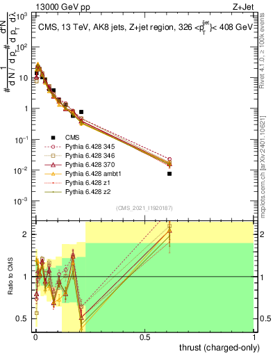 Plot of j.thrust.c in 13000 GeV pp collisions