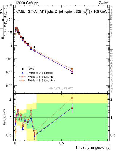 Plot of j.thrust.c in 13000 GeV pp collisions