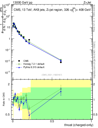 Plot of j.thrust.c in 13000 GeV pp collisions