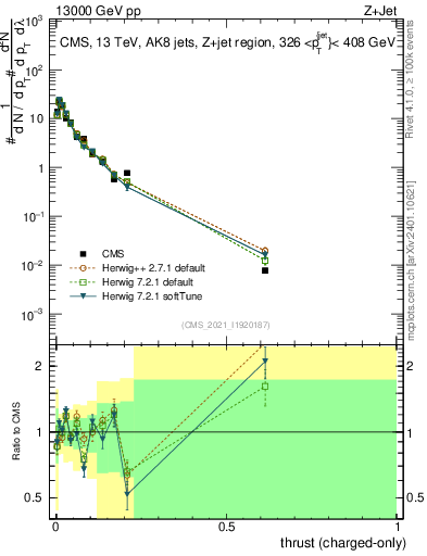 Plot of j.thrust.c in 13000 GeV pp collisions