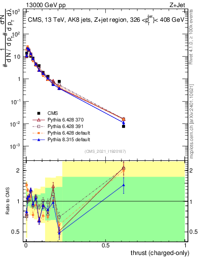Plot of j.thrust.c in 13000 GeV pp collisions