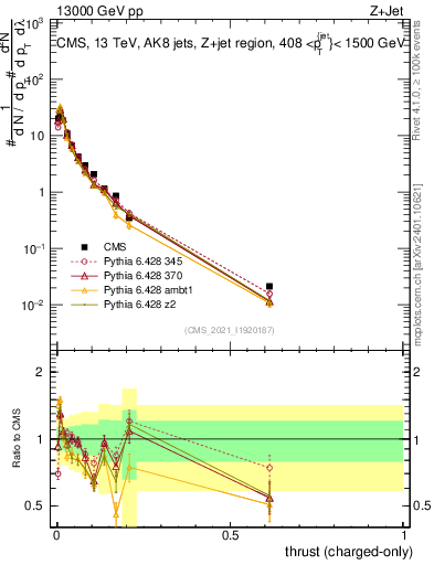 Plot of j.thrust.c in 13000 GeV pp collisions