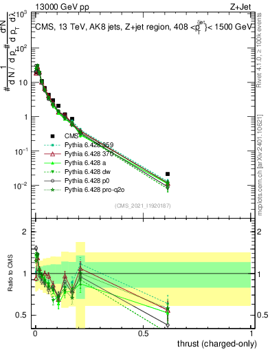Plot of j.thrust.c in 13000 GeV pp collisions
