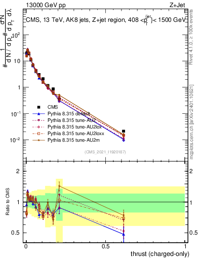 Plot of j.thrust.c in 13000 GeV pp collisions