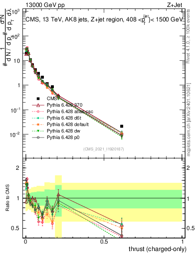 Plot of j.thrust.c in 13000 GeV pp collisions