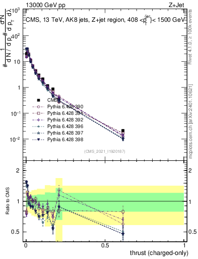 Plot of j.thrust.c in 13000 GeV pp collisions
