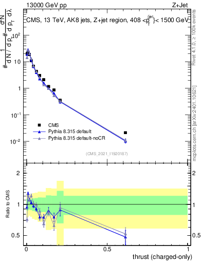 Plot of j.thrust.c in 13000 GeV pp collisions