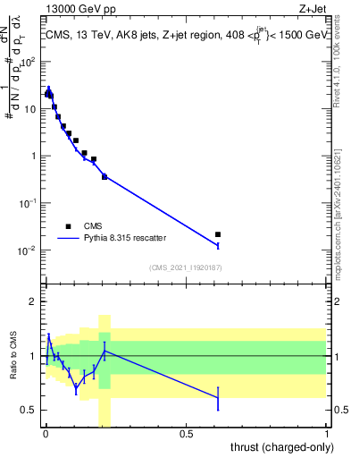 Plot of j.thrust.c in 13000 GeV pp collisions