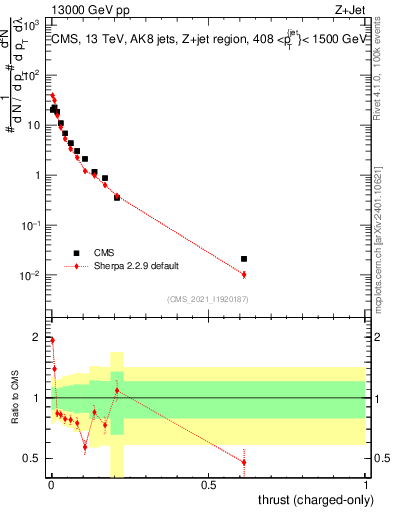 Plot of j.thrust.c in 13000 GeV pp collisions