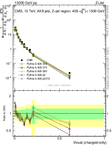 Plot of j.thrust.c in 13000 GeV pp collisions
