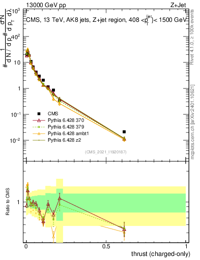 Plot of j.thrust.c in 13000 GeV pp collisions