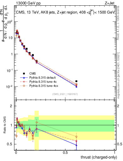 Plot of j.thrust.c in 13000 GeV pp collisions