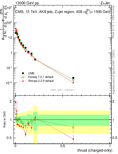Plot of j.thrust.c in 13000 GeV pp collisions