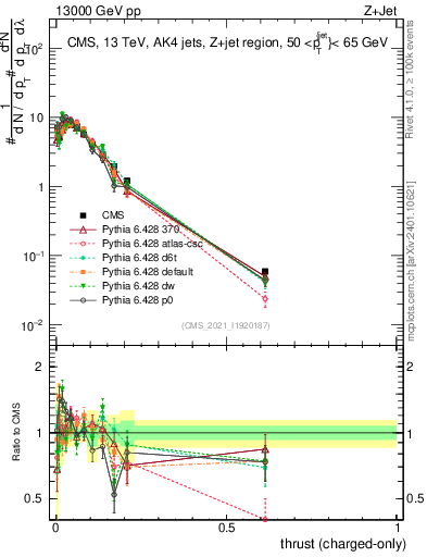 Plot of j.thrust.c in 13000 GeV pp collisions