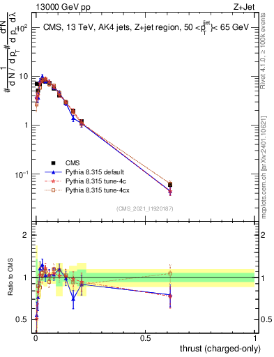 Plot of j.thrust.c in 13000 GeV pp collisions