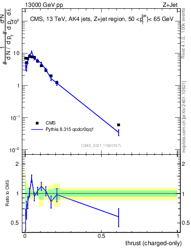 Plot of j.thrust.c in 13000 GeV pp collisions