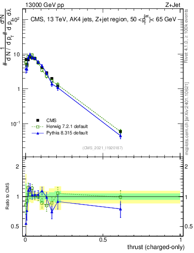 Plot of j.thrust.c in 13000 GeV pp collisions