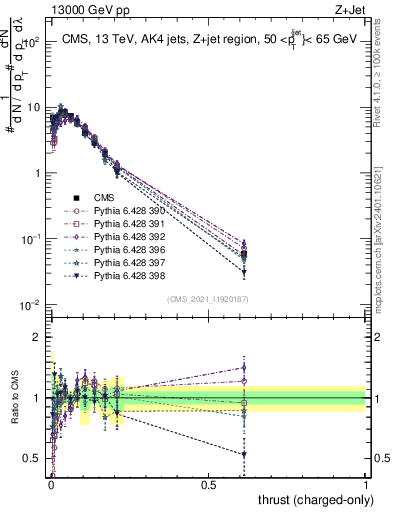 Plot of j.thrust.c in 13000 GeV pp collisions