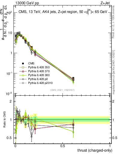 Plot of j.thrust.c in 13000 GeV pp collisions