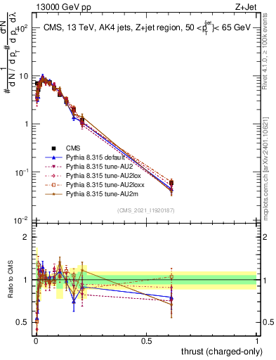 Plot of j.thrust.c in 13000 GeV pp collisions