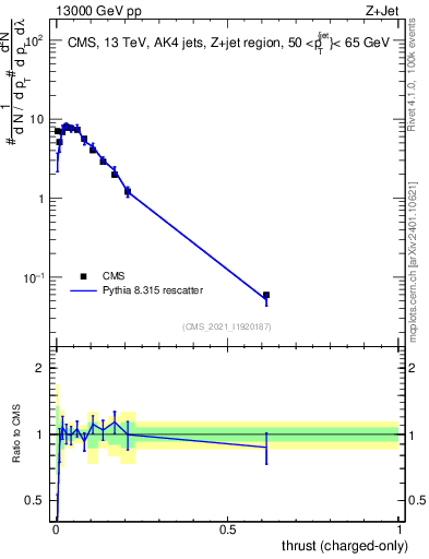 Plot of j.thrust.c in 13000 GeV pp collisions