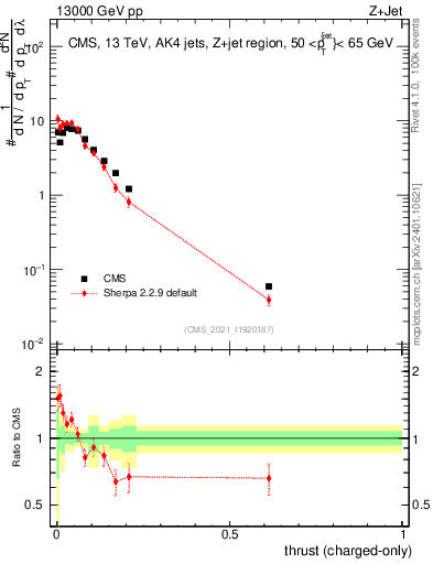 Plot of j.thrust.c in 13000 GeV pp collisions