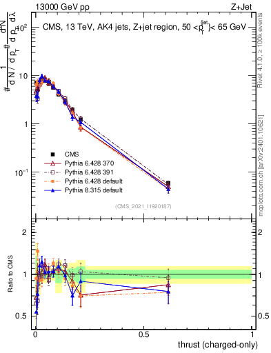 Plot of j.thrust.c in 13000 GeV pp collisions