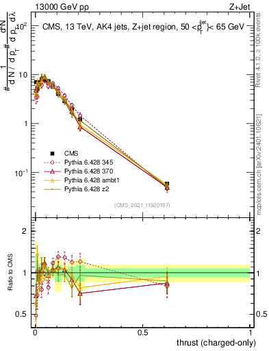 Plot of j.thrust.c in 13000 GeV pp collisions