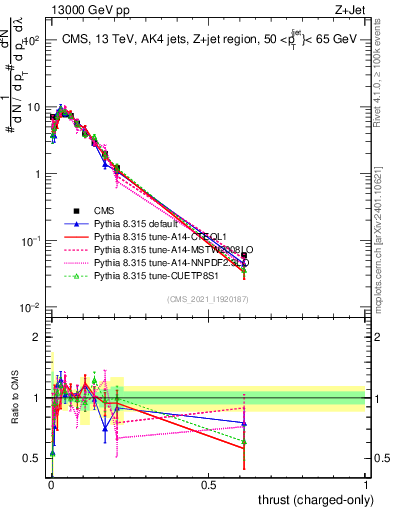 Plot of j.thrust.c in 13000 GeV pp collisions
